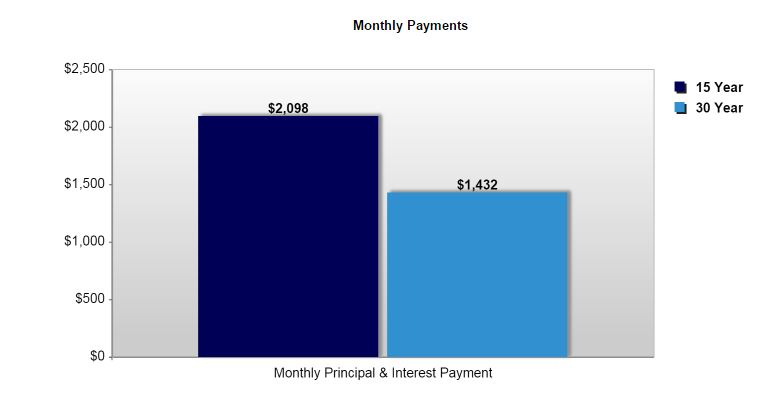 monthly-payments-comparison-between-15-year-30-year