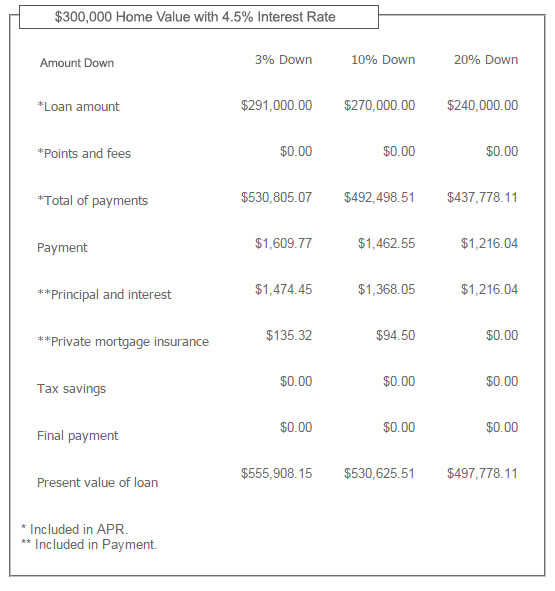 mortgage-down-payment-decreases-monthly-payment